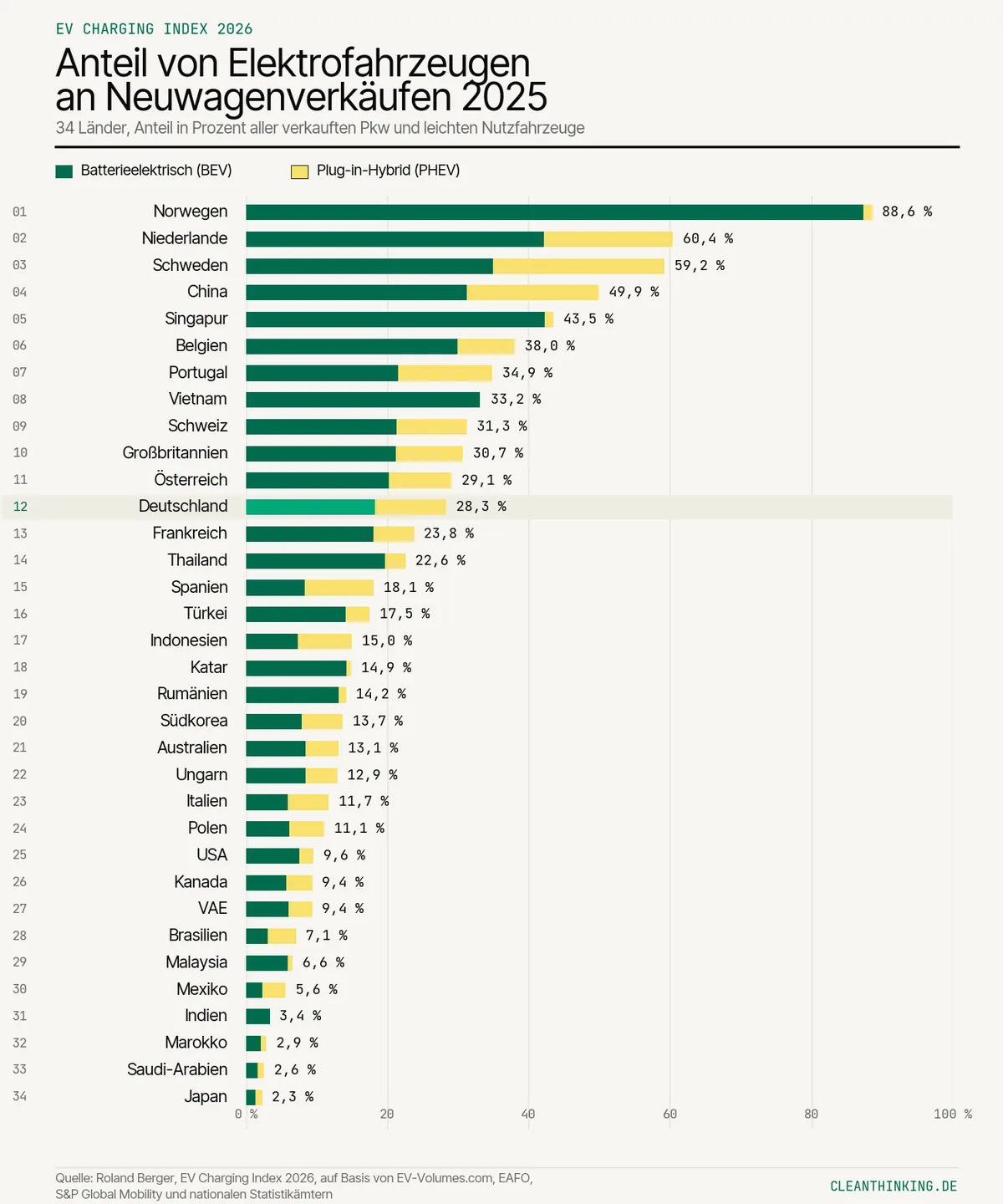 Balkendiagramm zum Schnellladen in Europa und zum Anteil von Elektrofahrzeugen an den Neuwagenverkäufen 2025 in 34 Ländern, Norwegen führt mit 88,6 Prozent, Deutschland liegt mit 28,3 Prozent auf Rang 12