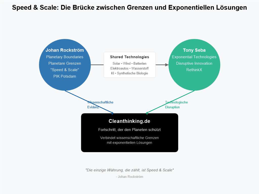 Zwischen planetaren Grenzen und exponentieller Disruption: Warum wir heute Fortschritt sauber denken müssen 1 seba rockstrom cleanthinking diagramm