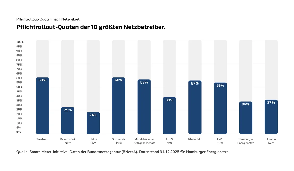 Balkendiagramm: Pflichtrollout-Quoten der zehn größten Netzbetreiber, Westnetz und Stromnetz Berlin vorn mit 60 Prozent
