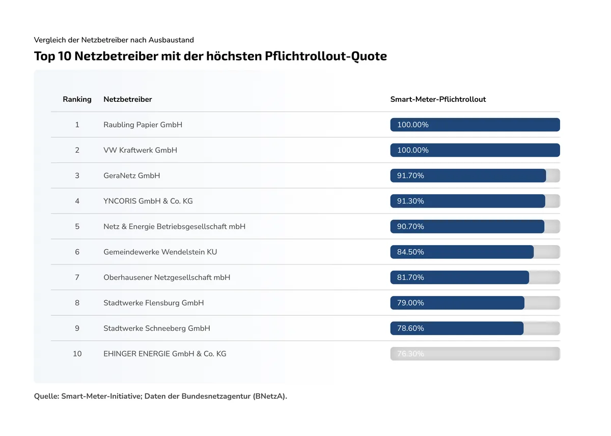Tabelle: die zehn Netzbetreiber mit der höchsten Smart-Meter-Pflichtrollout-Quote im ersten Halbjahr 2026