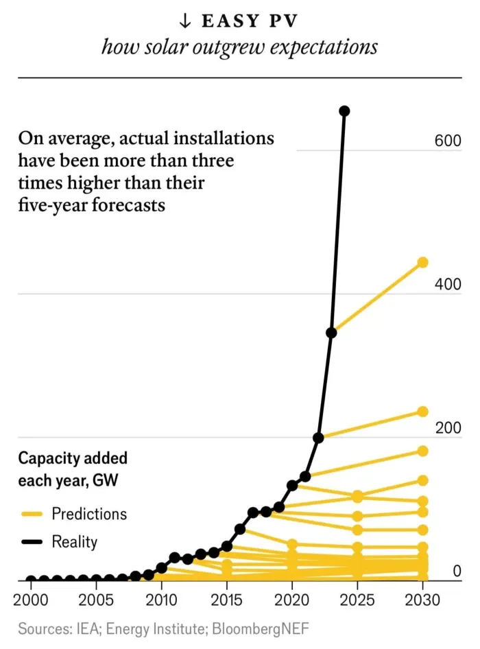 Die solare Disruption wird ebenso wie die Disruption des Dampfschiffs falsch prognostiziert