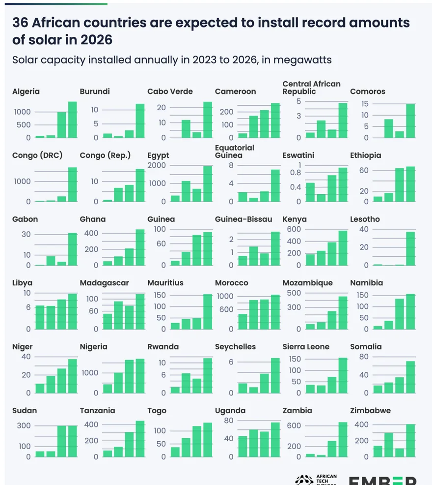36 afrikanische Länder installieren 2026 Rekordmengen Solar, jährlicher Zubau 2023 bis 2026 nach Land in Megawatt