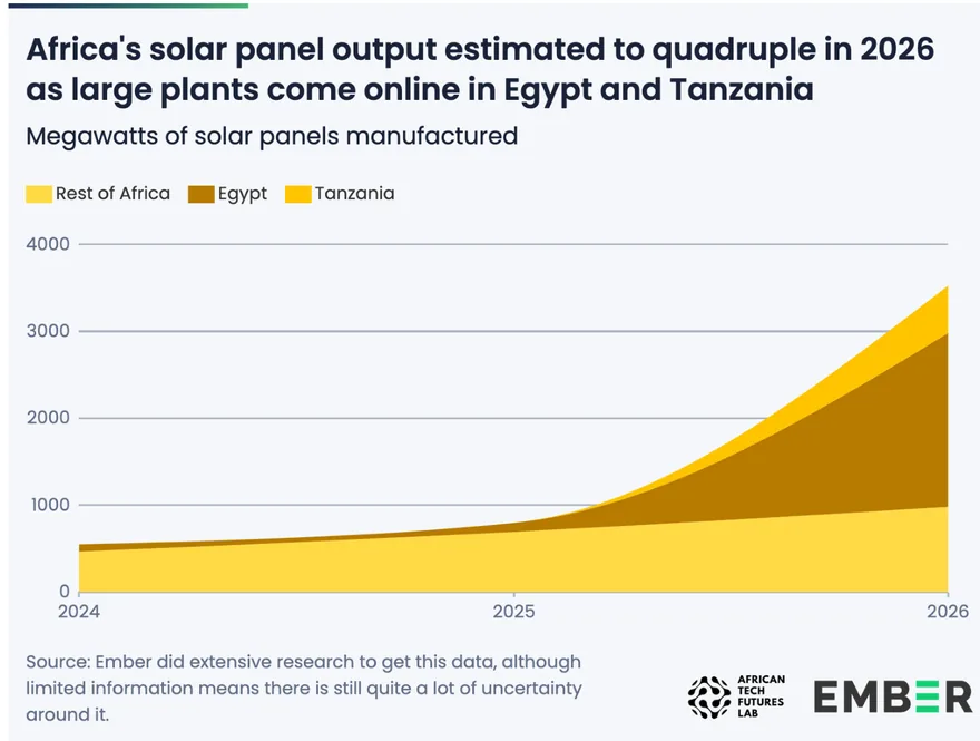 Afrikas Solarmodul-Fertigung vervierfacht sich 2026 auf rund 3.500 Megawatt, getrieben von neuen Fabriken in Ägypten und Tansania