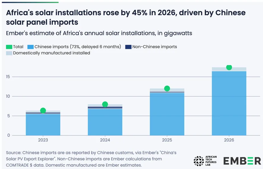 Solarboom Afrika: Jährlicher Solarzubau 2023 bis 2026 in Gigawatt, 2026 rund 17 Gigawatt, plus 45 Prozent