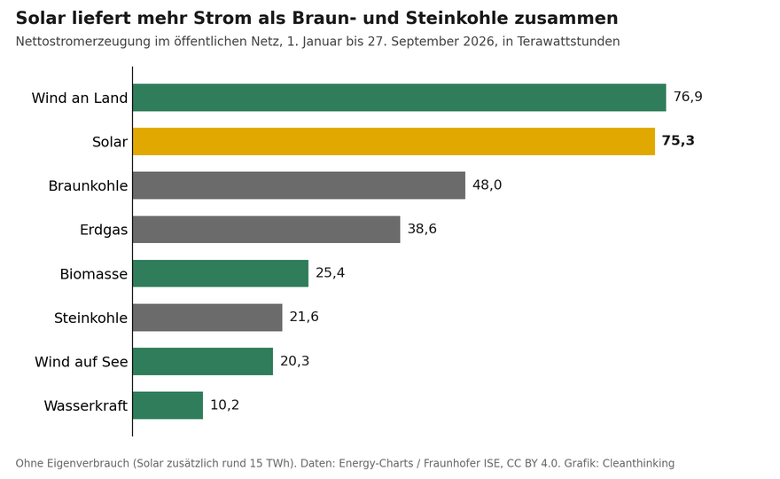 Balkendiagramm: Nettostromerzeugung im öffentlichen Netz 2026 nach Energieträgern, Solar mit 75,3 TWh vor Braun- und Steinkohle zusammen