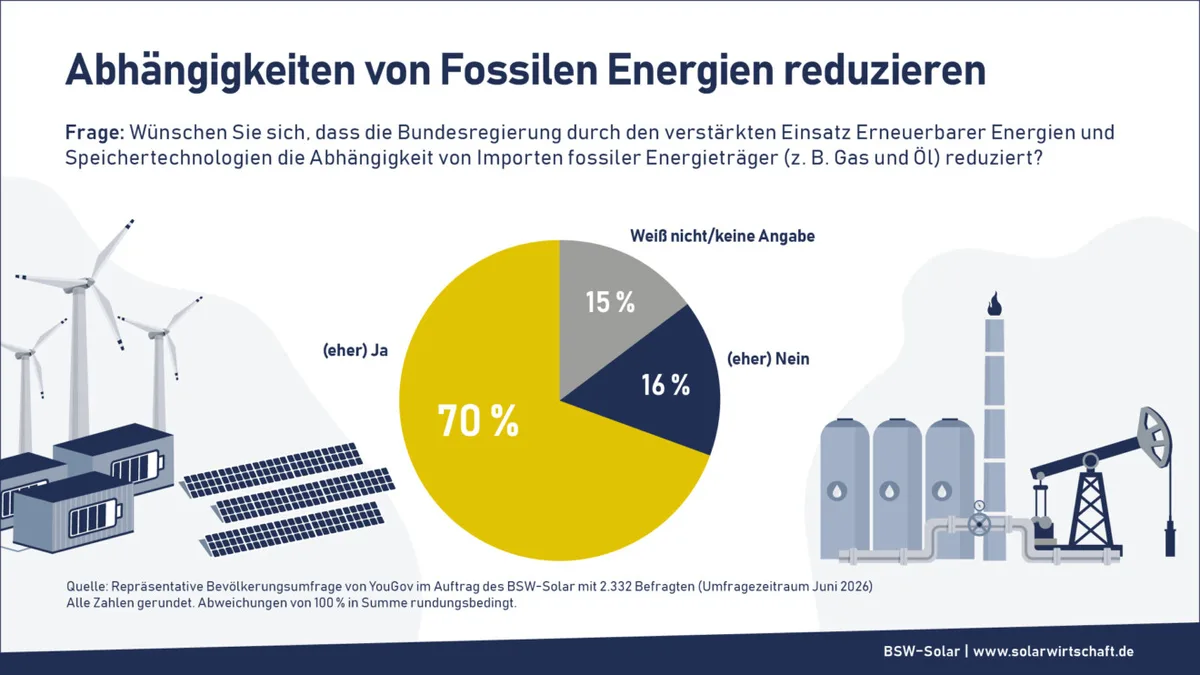 Mit Solarstrom fossile Abhängigkeiten reduzieren Solarstrom hilft, Abhängigkeiten von fossilen Energien zu reduzieren