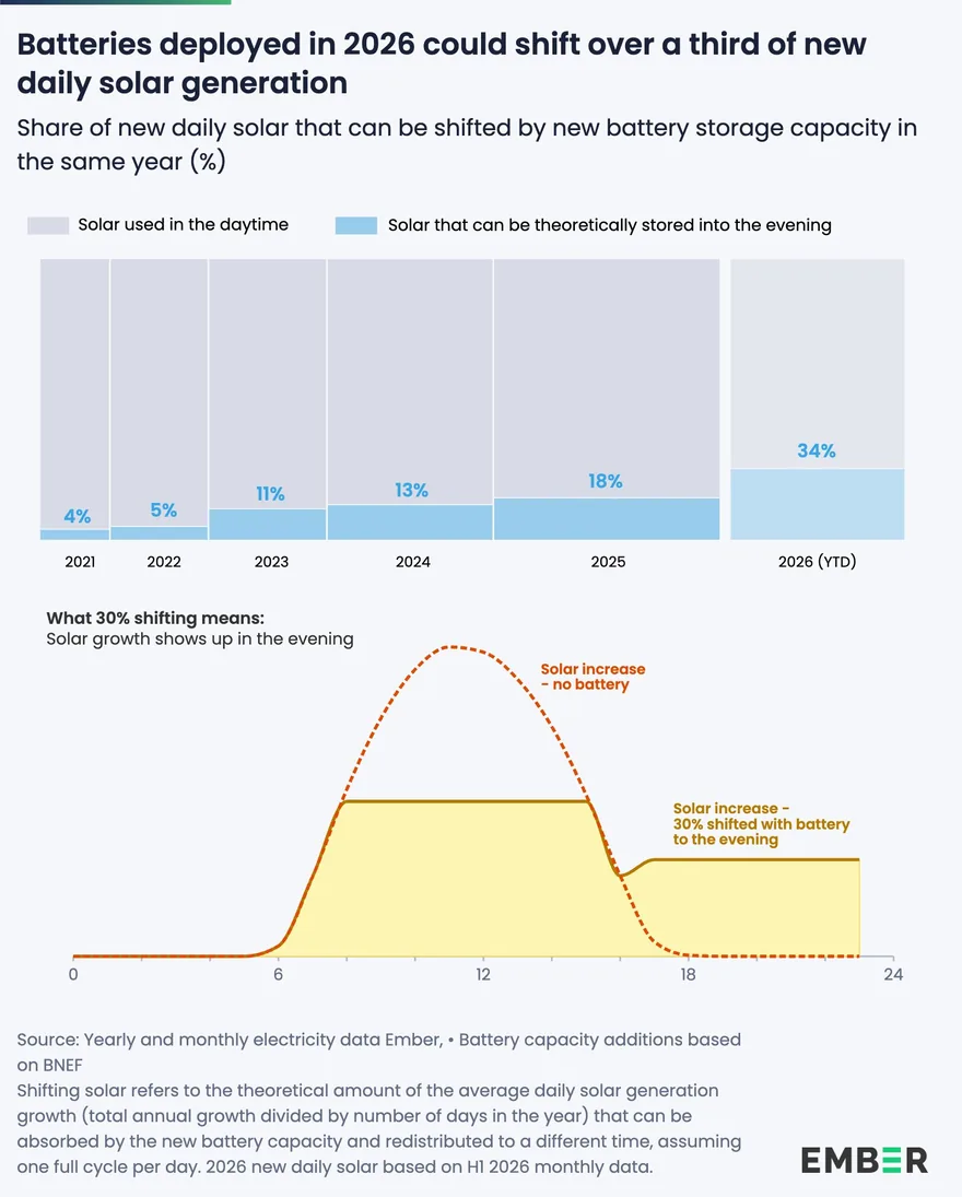 Anteil des neuen taeglichen Solarstroms, der durch Batterien in den Abend verschoben werden kann