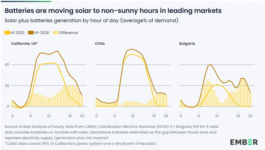 Solar plus Batterien in Kalifornien, Chile und Bulgarien im Tagesverlauf