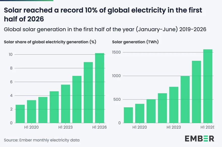 Solaranteil an der globalen Stromerzeugung 2019 bis 2026