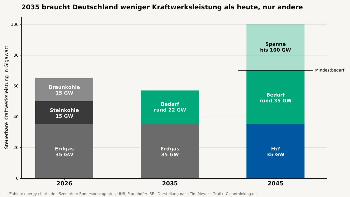 Säulendiagramm der steuerbaren Kraftwerksleistung in Deutschland 2026, 2035 und 2045 in Gigawatt: 2026 rund 65 Gigawatt aus Erdgas, Stein- und Braunkohle, 2035 rund 57 Gigawatt aus Erdgas und Zusatzbedarf, 2045 70 bis 100 Gigawatt.