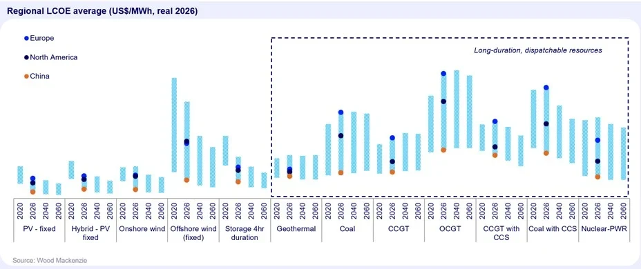 Grafik: Stromkosten nach Technologie in Europa, Nordamerika und China, Batteriespeicher deutlich unter Gaskraftwerken