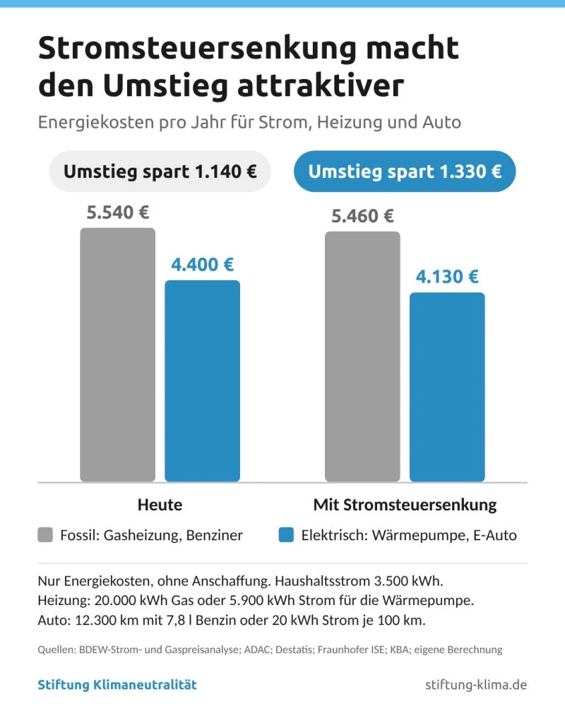Balkendiagramm: Energiekosten pro Jahr für Haushalte mit Gasheizung und Benziner gegenüber Wärmepumpe und E-Auto, heute und mit Stromsteuer-Senkung