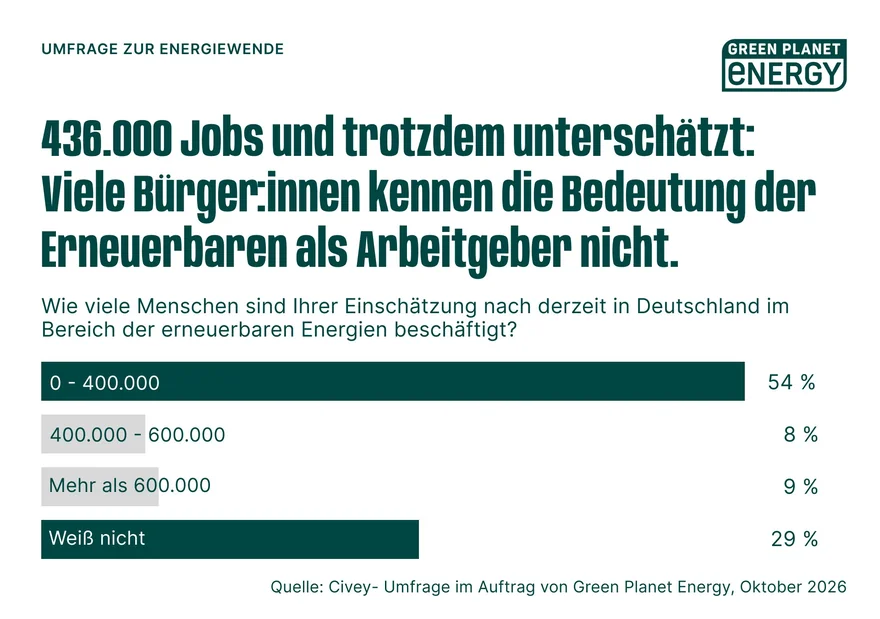 Grafik zur Civey-Umfrage: 54 Prozent schätzen die Zahl der Beschäftigten in den Erneuerbaren auf höchstens 400.000