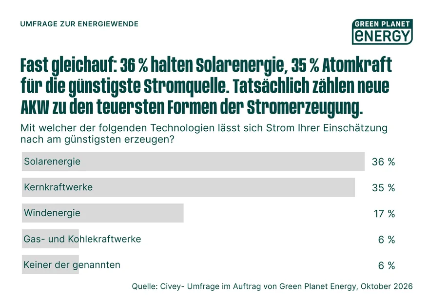 Grafik zur Civey-Umfrage: 36 Prozent halten Solarenergie, 35 Prozent Atomkraft für die günstigste Stromquelle