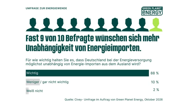 Jeder Dritte hält Atomstrom für billiger als Wind und Sonne