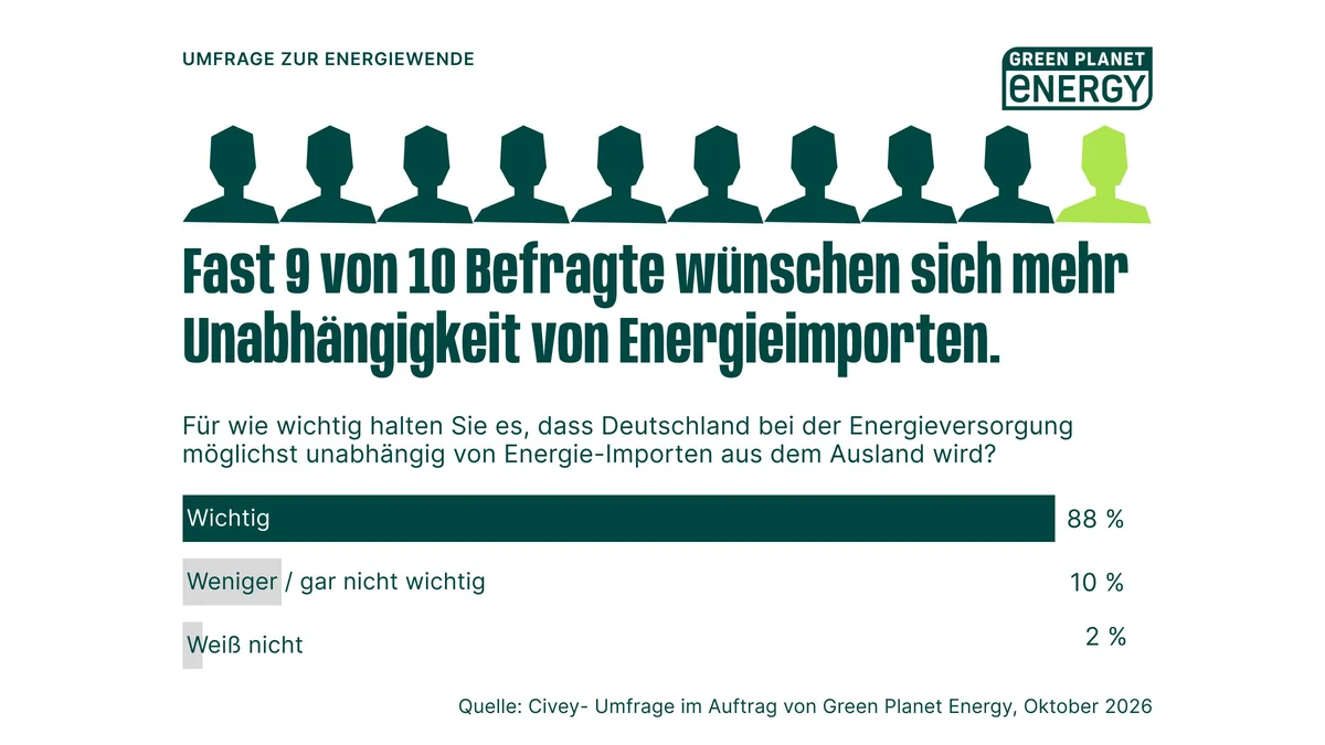 Civey-Grafik: 88 Prozent wollen, dass Deutschland unabhängig von Energieimporten wird