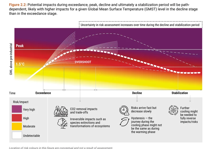 Grafik aus dem UNEP-Overshoot-Report: die vier Phasen Exceedance, Peak, Decline und Stabilization