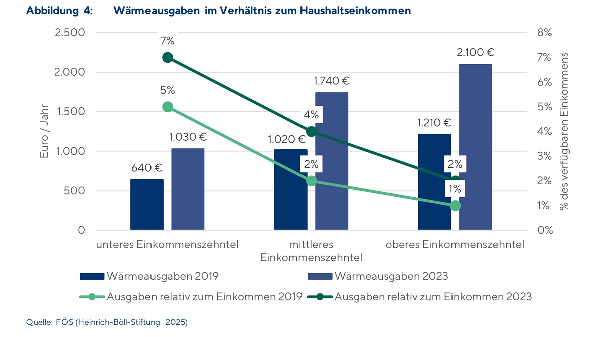 Balkendiagramm: Haushalte mit wenig Geld geben sieben Prozent des verfügbaren Einkommens für Wärme aus, das reichste Zehntel zwei Prozent