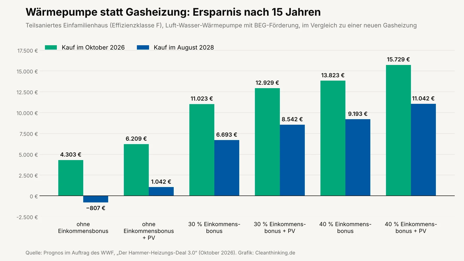 Balkendiagramm: Ersparnis einer Wärmepumpe gegenüber einer neuen Gasheizung nach 15 Jahren bei Kauf im Oktober 2026 und im August 2028, je nach Einkommensbonus mit und ohne Photovoltaik