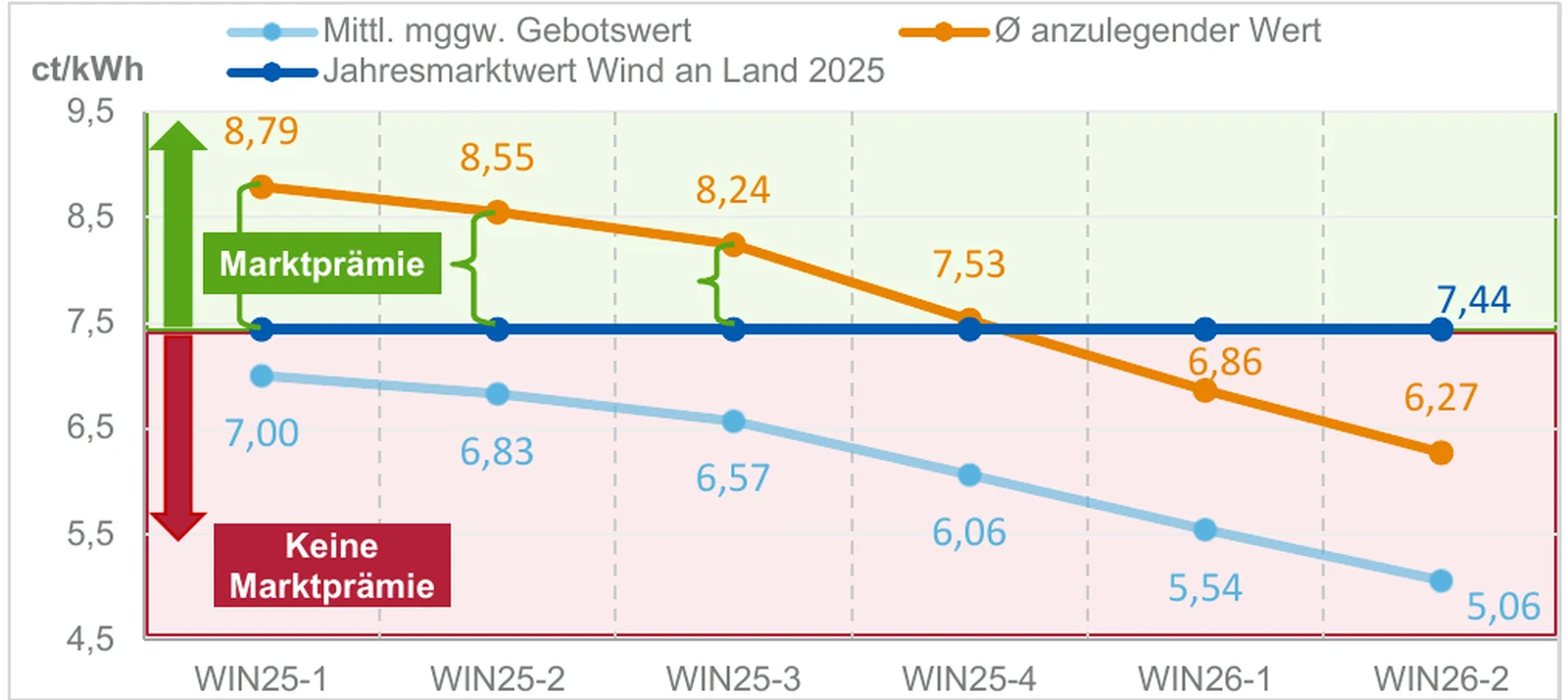 Liniendiagramm: Gebotswerte und anzulegende Werte für Wind an Land sinken von 2025 bis Mai 2026 unter den Jahresmarktwert von 7,44 Cent je Kilowattstunde